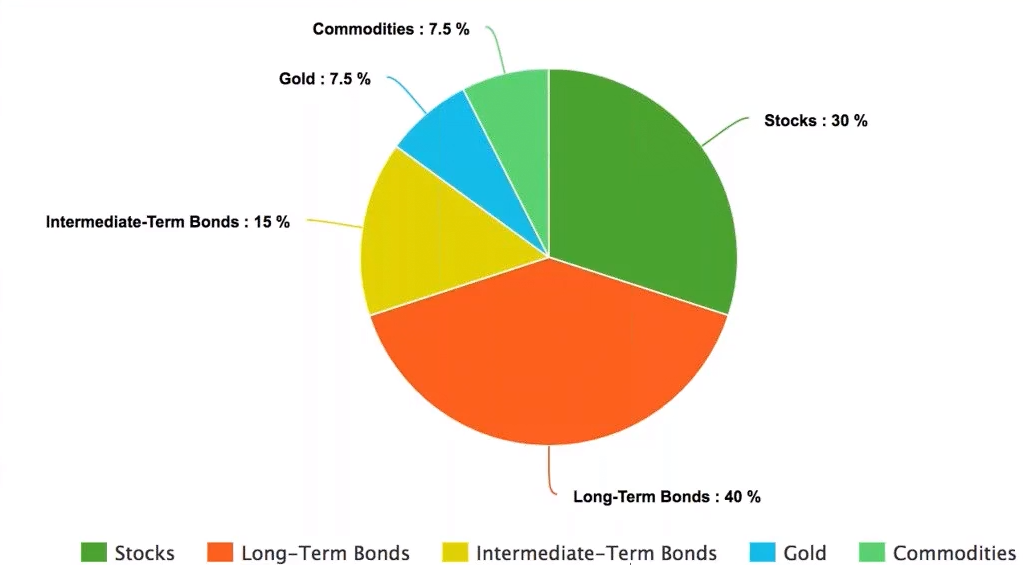 corso asset allocation